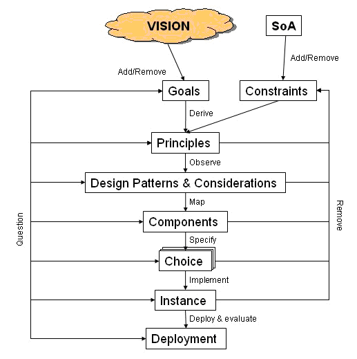 Methodologies thesis